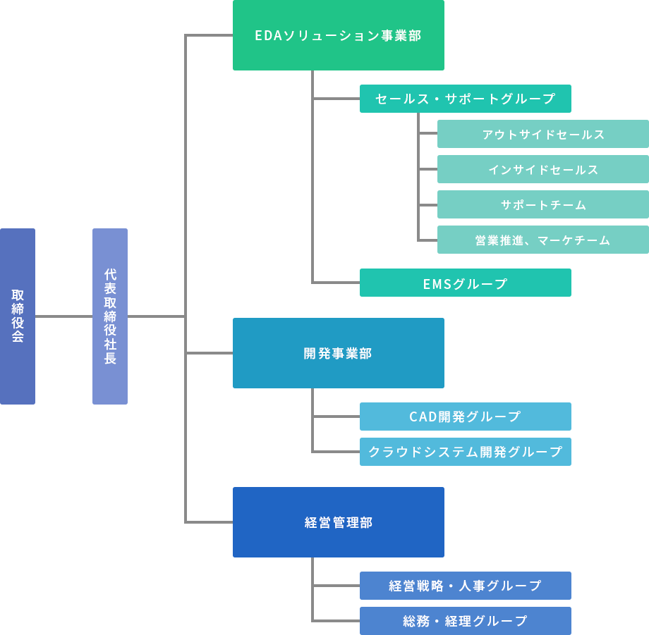 組織図